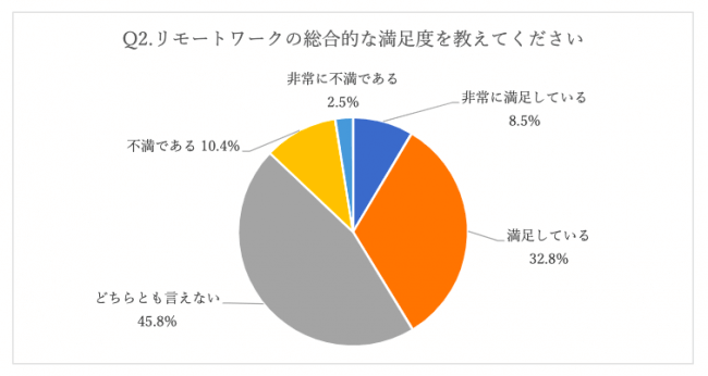リモートワークアンケート